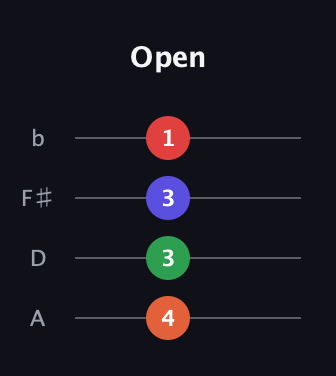 F♯ Diminished guitar tab — Open (4 3 3 1) in D Tuning (ADF♯B)