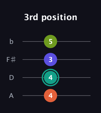 F♯ Dominant 7th Flat 5th guitar tab — 3rd position (4 4 3 5) in D Tuning (ADF♯B)