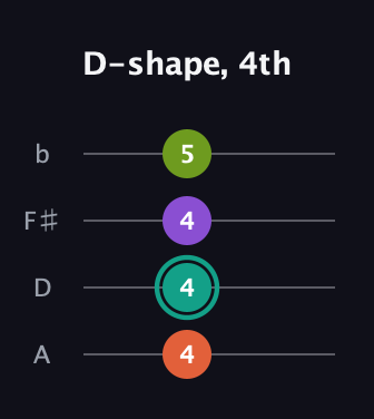 F♯ Dominant 7th Sharp 13th guitar tab — D-shape, 4th (4 4 4 5) in D Tuning (ADF♯B)