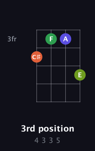 F♯ Half-Diminished 7th Sharp 13th guitar chord — 3rd position (4 3 3 5) fretboard diagram in D Tuning (ADF♯B)