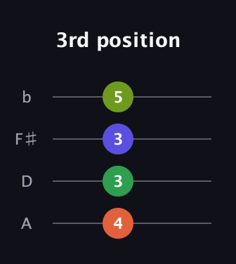 F♯ Half-Diminished 7th guitar tab — 3rd position (4 3 3 5) in D Tuning (ADF♯B)