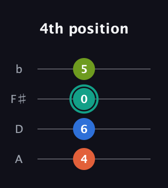 F♯ Half-Diminished 7th guitar tab — 4th position (4 6 0 5) in D Tuning (ADF♯B)
