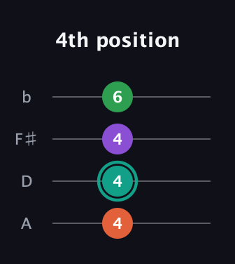 F♯ Major 7th guitar tab — 4th position (4 4 4 6) in D Tuning (ADF♯B)