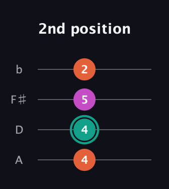 F♯ Major Flat 13th guitar tab — 2nd position (4 4 5 2) in D Tuning (ADF♯B)