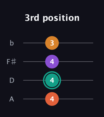 F♯ Major Flat 13th guitar tab — 3rd position (4 4 4 3) in D Tuning (ADF♯B)