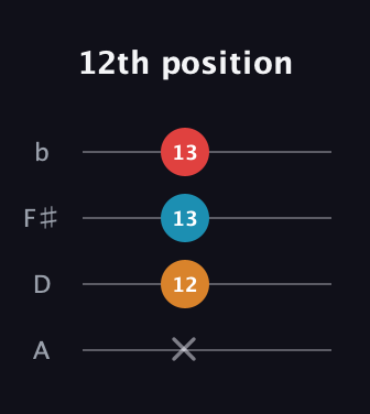 F♯ Major Flat 5th guitar tab — 12th position (x 12 13 13) in D Tuning (ADF♯B)