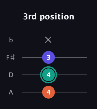 F♯ Major Flat 5th guitar tab — 3rd position (4 4 3 x) in D Tuning (ADF♯B)