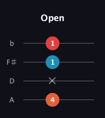 F♯ Major Flat 5th guitar tab — Open (4 x 1 1) in D Tuning (ADF♯B)