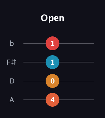 F♯ Major Flat 5th guitar tab — Open (4 0 1 1) in D Tuning (ADF♯B)