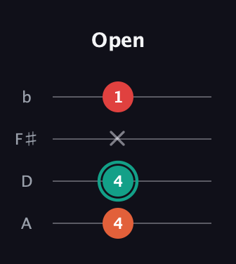 F♯ Major Flat 5th guitar tab — Open (4 4 x 1) in D Tuning (ADF♯B)