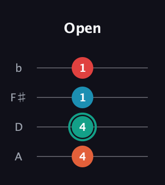 F♯ Major Flat 5th guitar tab — Open (4 4 1 1) in D Tuning (ADF♯B)