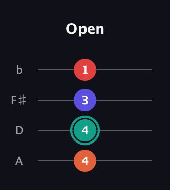 F♯ Major Flat 5th guitar tab — Open (4 4 3 1) in D Tuning (ADF♯B)