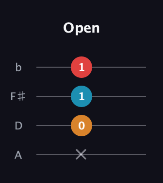 F♯ Major Flat 5th guitar tab — Open (x 0 1 1) in D Tuning (ADF♯B)