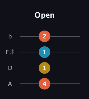 F♯ Major Flat 9th guitar tab — Open (4 1 1 2) in D Tuning (ADF♯B)