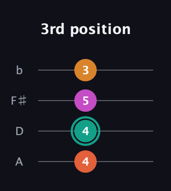 F♯ Major Sharp 5th guitar tab — 3rd position (4 4 5 3) in D Tuning (ADF♯B)