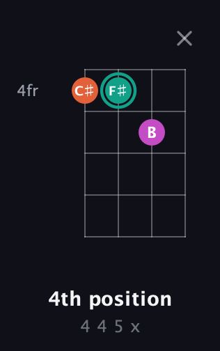 F♯ Major Sharp 5th guitar chord — 4th position (4 4 5 x) fretboard diagram in D Tuning (ADF♯B)