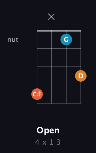F♯ Major Sharp 5th guitar chord — Open (4 x 1 3) fretboard diagram in D Tuning (ADF♯B)