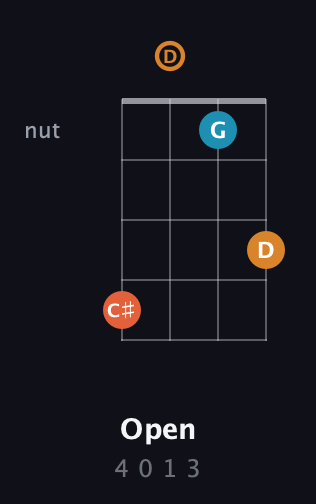 F♯ Major Sharp 5th guitar chord — Open (4 0 1 3) fretboard diagram in D Tuning (ADF♯B)