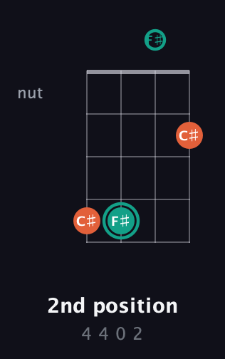 F♯ Major Sharp 9th guitar chord — 2nd position (4 4 0 2) fretboard diagram in D Tuning (ADF♯B)