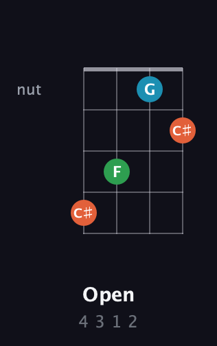 F♯ Major Sharp 9th guitar chord — Open (4 3 1 2) fretboard diagram in D Tuning (ADF♯B)