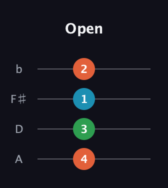 F♯ Major Sharp 9th guitar tab — Open (4 3 1 2) in D Tuning (ADF♯B)