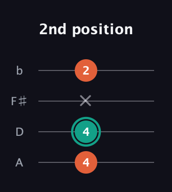 F♯ Major guitar tab — 2nd position (4 4 x 2) in D Tuning (ADF♯B)