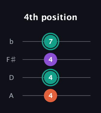 F♯ Major guitar tab — 4th position (4 4 4 7) in D Tuning (ADF♯B)