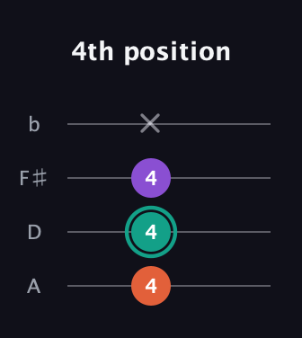 F♯ Major guitar tab — 4th position (4 4 4 x) in D Tuning (ADF♯B)