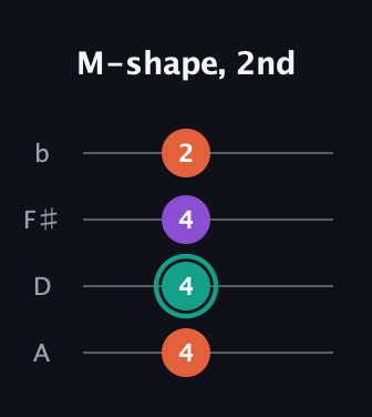 F♯ Major guitar tab — M-shape, 2nd (4 4 4 2) in D Tuning (ADF♯B)