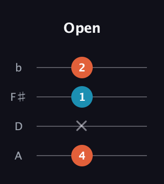 F♯ Major guitar tab — Open (4 x 1 2) in D Tuning (ADF♯B)