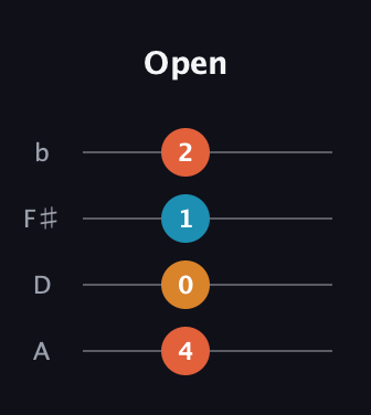 F♯ Major guitar tab — Open (4 0 1 2) in D Tuning (ADF♯B)