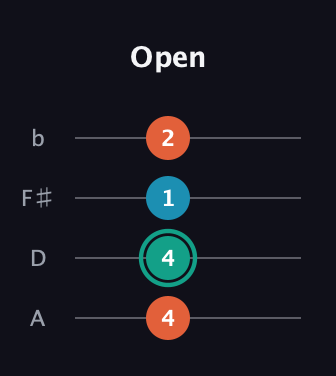 F♯ Major guitar tab — Open (4 4 1 2) in D Tuning (ADF♯B)