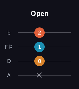 F♯ Major guitar tab — Open (x 0 1 2) in D Tuning (ADF♯B)