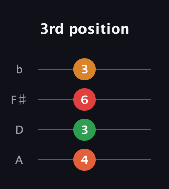 F♯ Minor 6th Sharp 5th guitar tab — 3rd position (4 3 6 3) in D Tuning (ADF♯B)