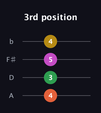 F♯ Minor 6th Sharp 5th guitar tab — 3rd position (4 3 5 4) in D Tuning (ADF♯B)