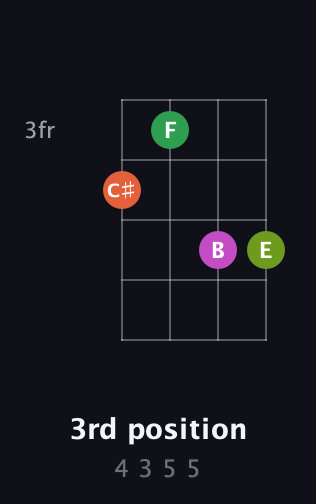 F♯ Minor 7th Sharp 5th guitar chord — 3rd position (4 3 5 5) fretboard diagram in D Tuning (ADF♯B)