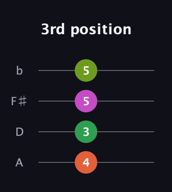 F♯ Minor 7th Sharp 5th guitar tab — 3rd position (4 3 5 5) in D Tuning (ADF♯B)