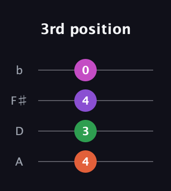 F♯ Minor Added 4th guitar tab — 3rd position (4 3 4 0) in D Tuning (ADF♯B)