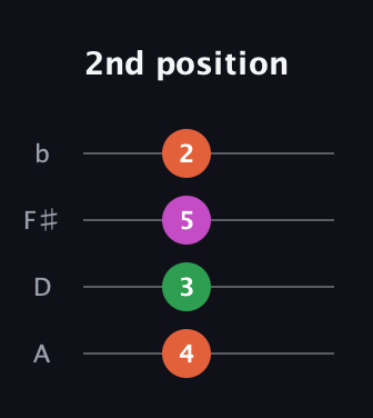 F♯ Minor Flat 13th guitar tab — 2nd position (4 3 5 2) in D Tuning (ADF♯B)