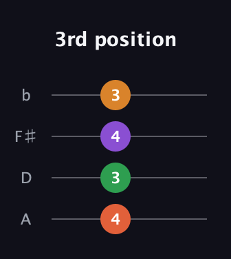 F♯ Minor Flat 13th guitar tab — 3rd position (4 3 4 3) in D Tuning (ADF♯B)