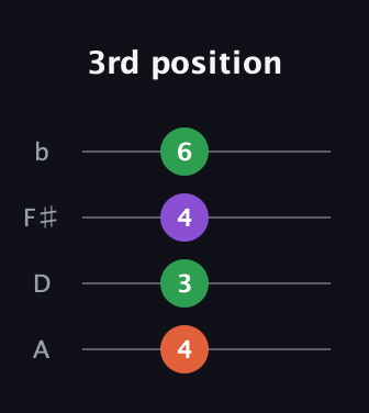 F♯ Minor major 7th Sharp 9th guitar tab — 3rd position (4 3 4 6) in D Tuning (ADF♯B)