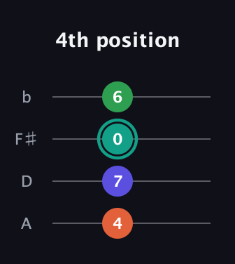 F♯ Minor major 7th Sharp 9th guitar tab — 4th position (4 7 0 6) in D Tuning (ADF♯B)