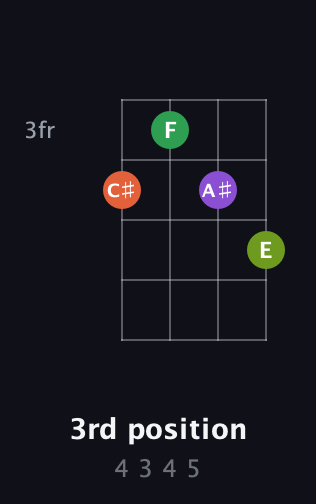 F♯ Minor Sharp 13th guitar chord — 3rd position (4 3 4 5) fretboard diagram in D Tuning (ADF♯B)