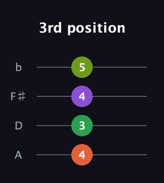 F♯ Minor Sharp 13th guitar tab — 3rd position (4 3 4 5) in D Tuning (ADF♯B)
