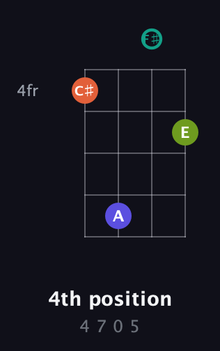 F♯ Minor Sharp 13th guitar chord — 4th position (4 7 0 5) fretboard diagram in D Tuning (ADF♯B)