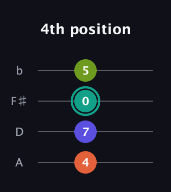 F♯ Minor Sharp 13th guitar tab — 4th position (4 7 0 5) in D Tuning (ADF♯B)