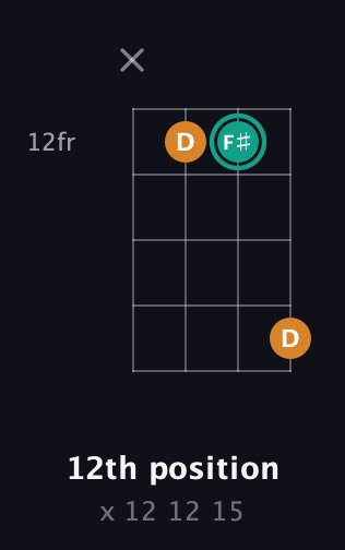 F♯ Minor Sharp 5th guitar chord — 12th position (x 12 12 15) fretboard diagram in D Tuning (ADF♯B)