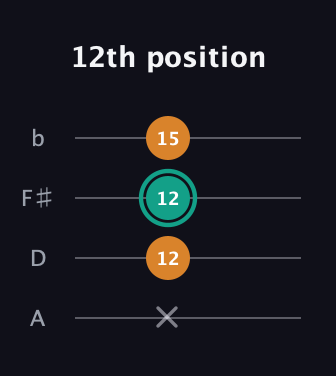 F♯ Minor Sharp 5th guitar tab — 12th position (x 12 12 15) in D Tuning (ADF♯B)
