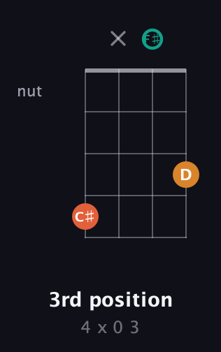 F♯ Minor Sharp 5th guitar chord — 3rd position (4 x 0 3) fretboard diagram in D Tuning (ADF♯B)