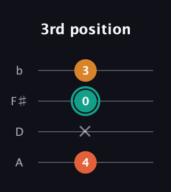 F♯ Minor Sharp 5th guitar tab — 3rd position (4 x 0 3) in D Tuning (ADF♯B)